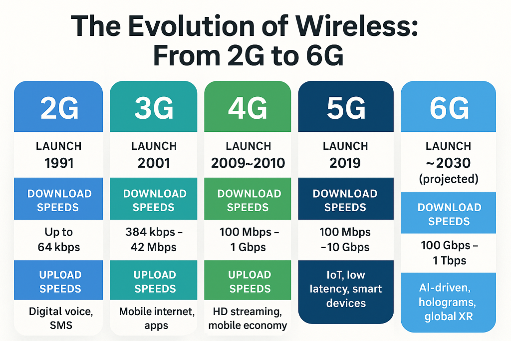 2G, 3G, 4G, 5G, 6G